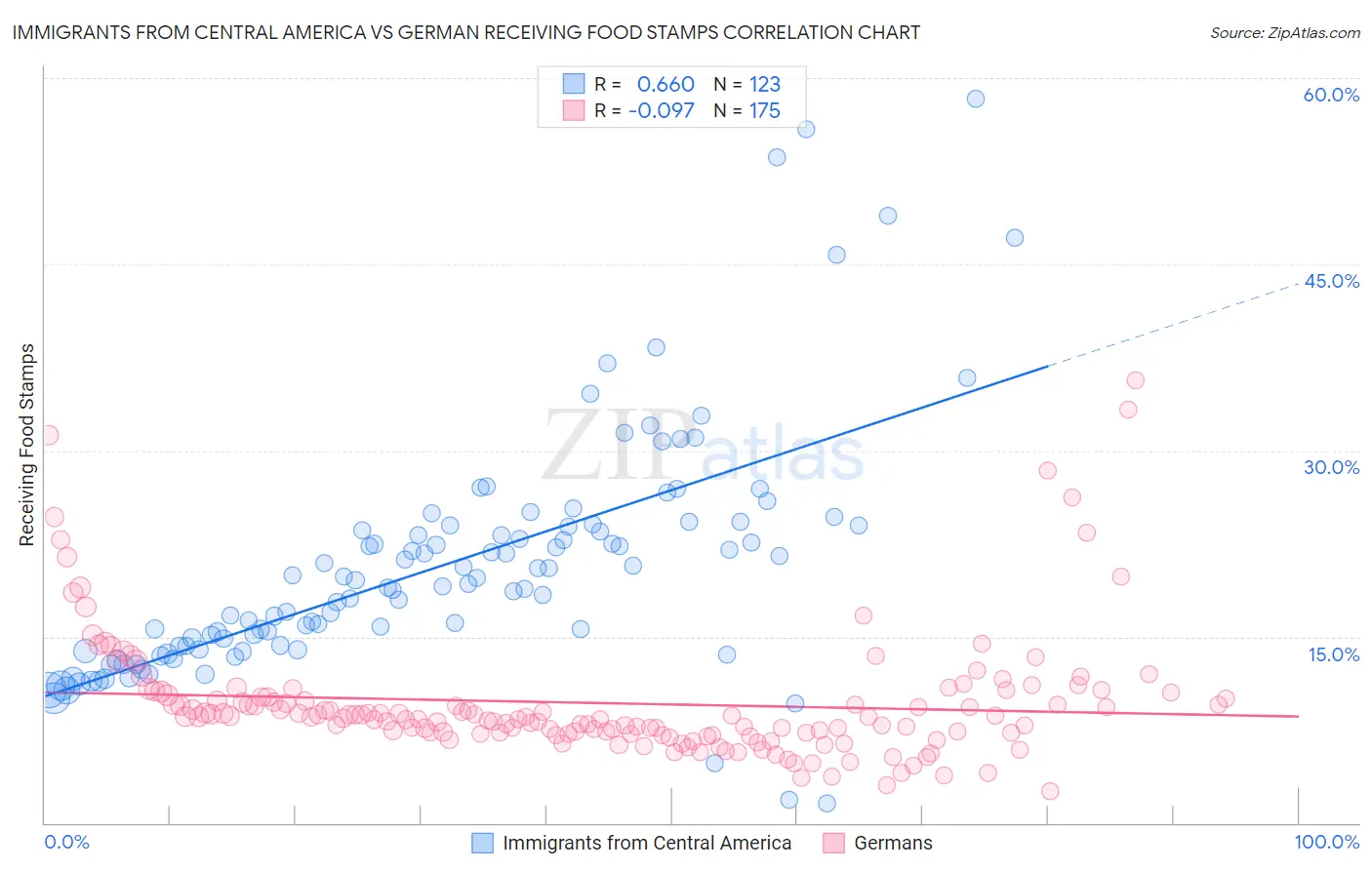Immigrants from Central America vs German Receiving Food Stamps