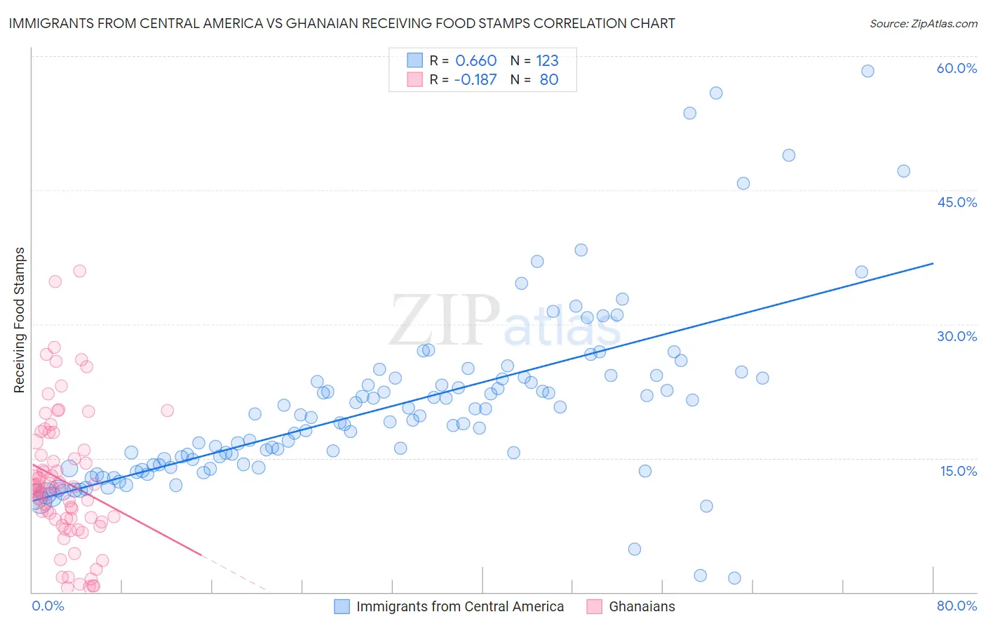 Immigrants from Central America vs Ghanaian Receiving Food Stamps