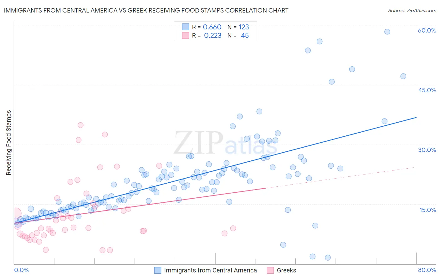 Immigrants from Central America vs Greek Receiving Food Stamps