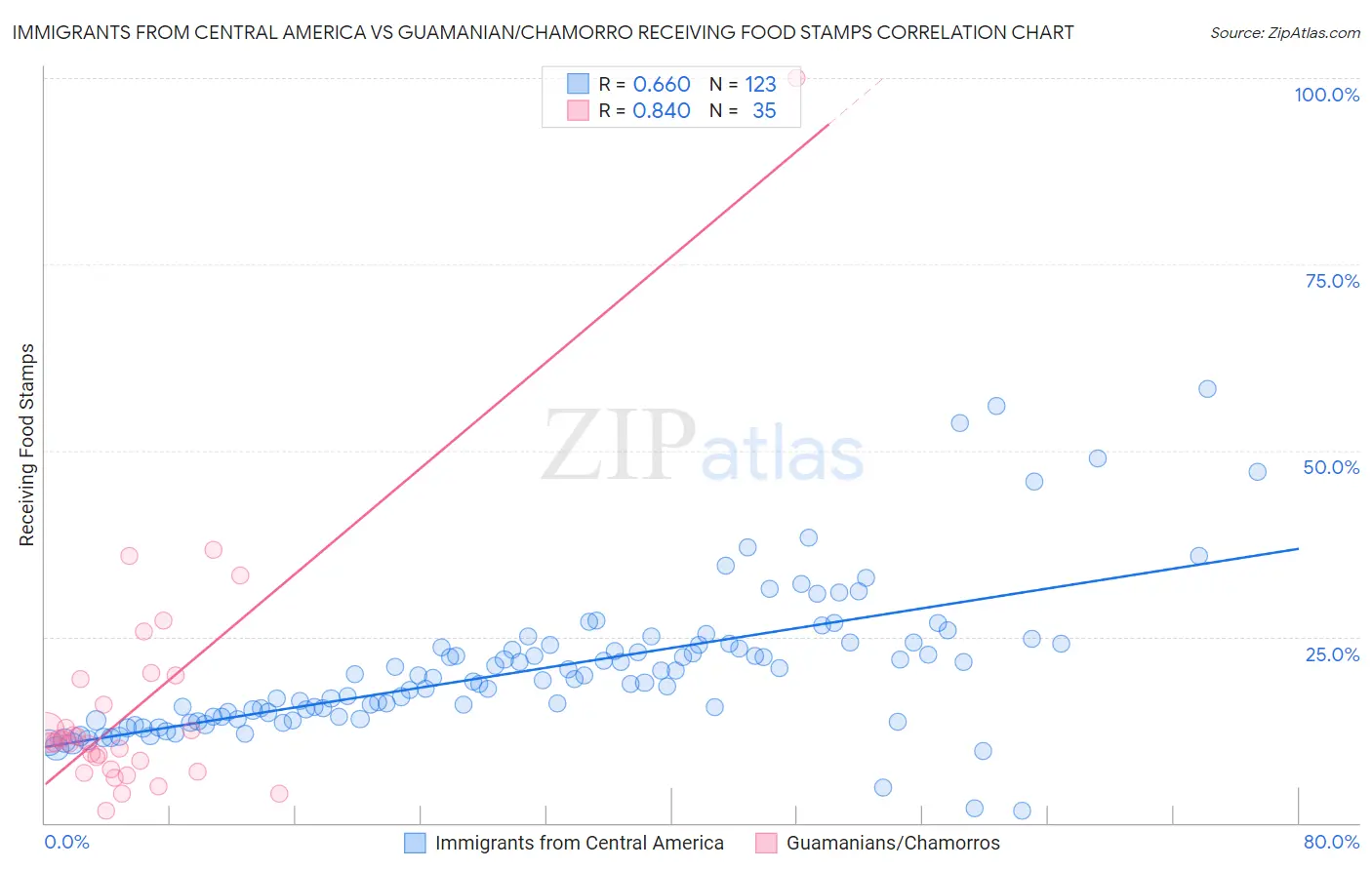 Immigrants from Central America vs Guamanian/Chamorro Receiving Food Stamps