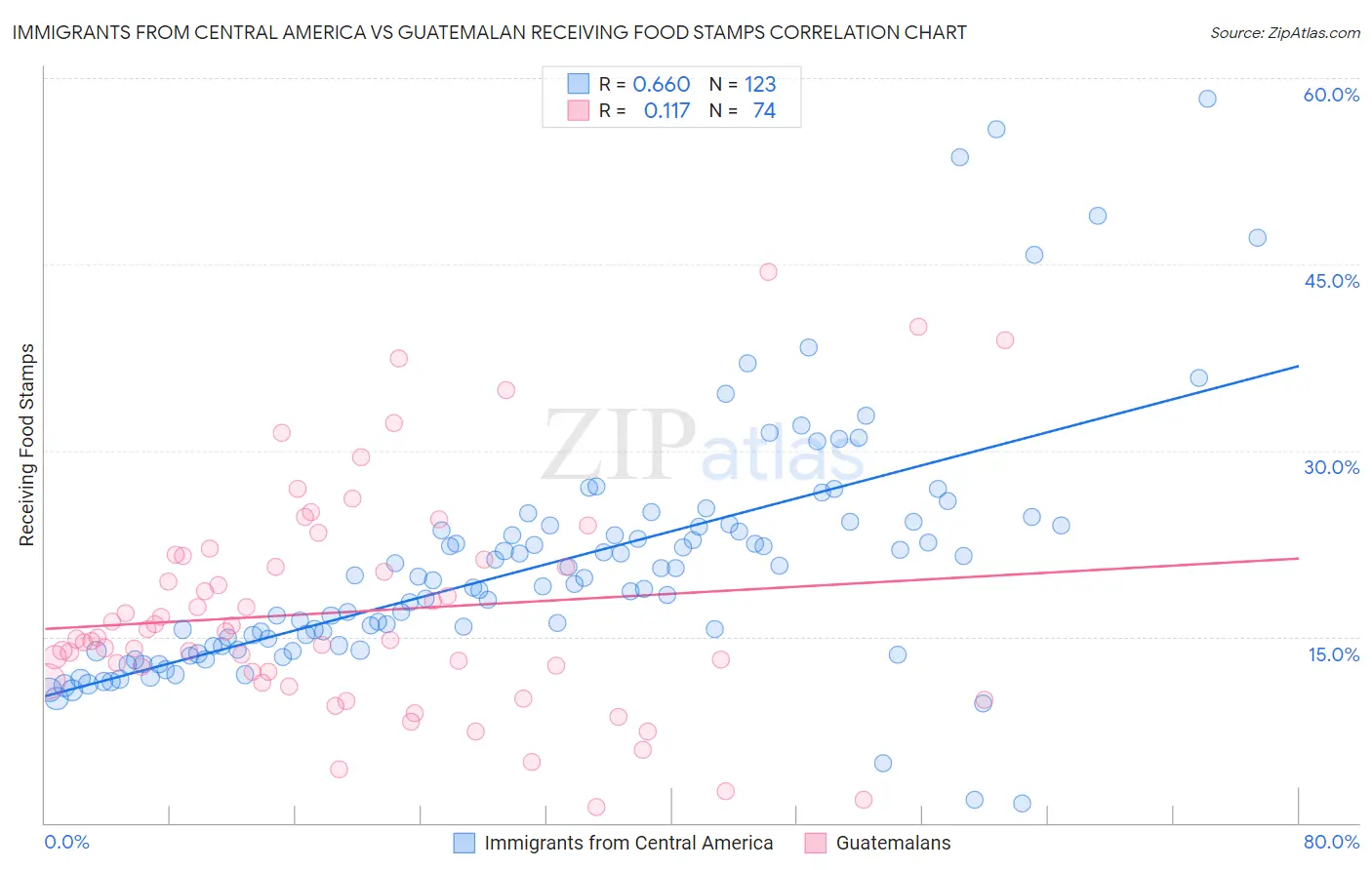 Immigrants from Central America vs Guatemalan Receiving Food Stamps