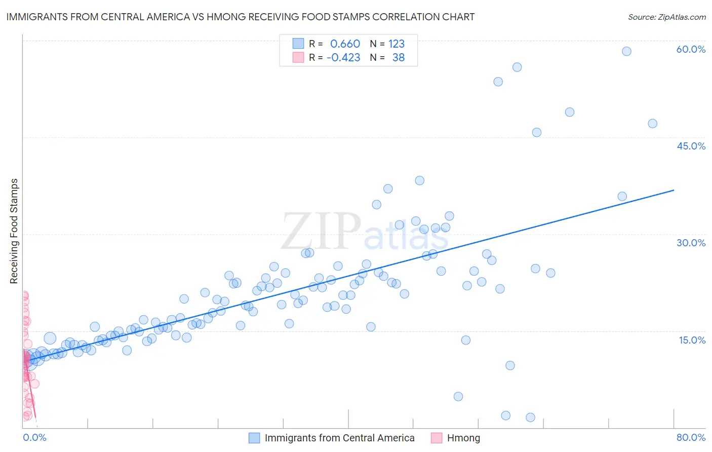 Immigrants from Central America vs Hmong Receiving Food Stamps