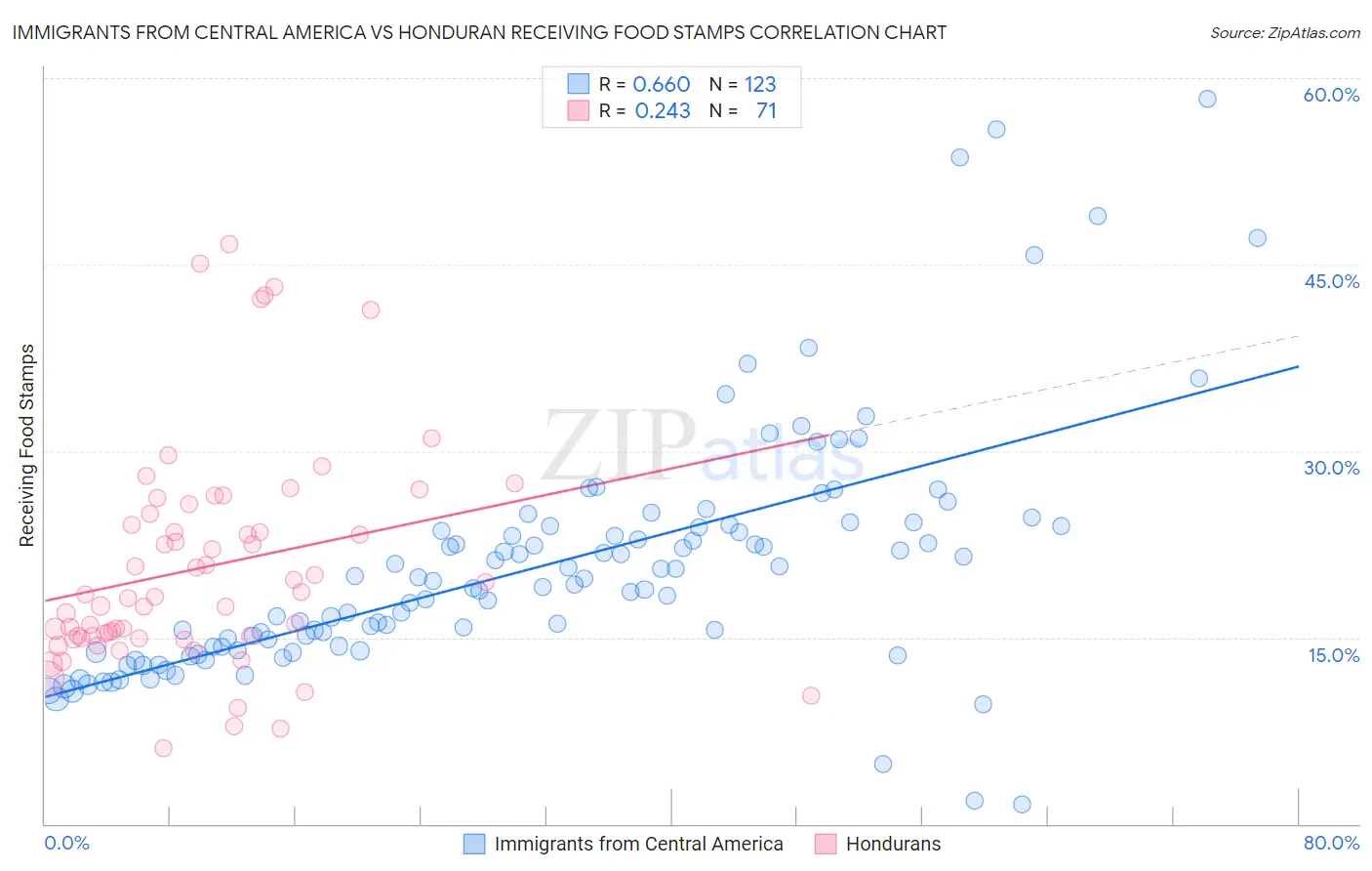Immigrants from Central America vs Honduran Receiving Food Stamps