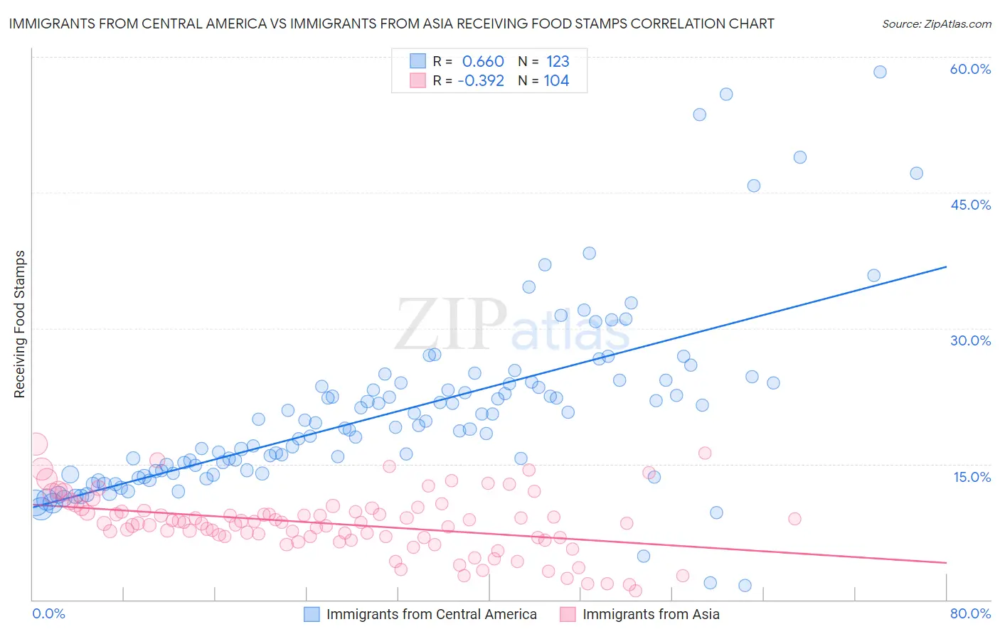 Immigrants from Central America vs Immigrants from Asia Receiving Food Stamps