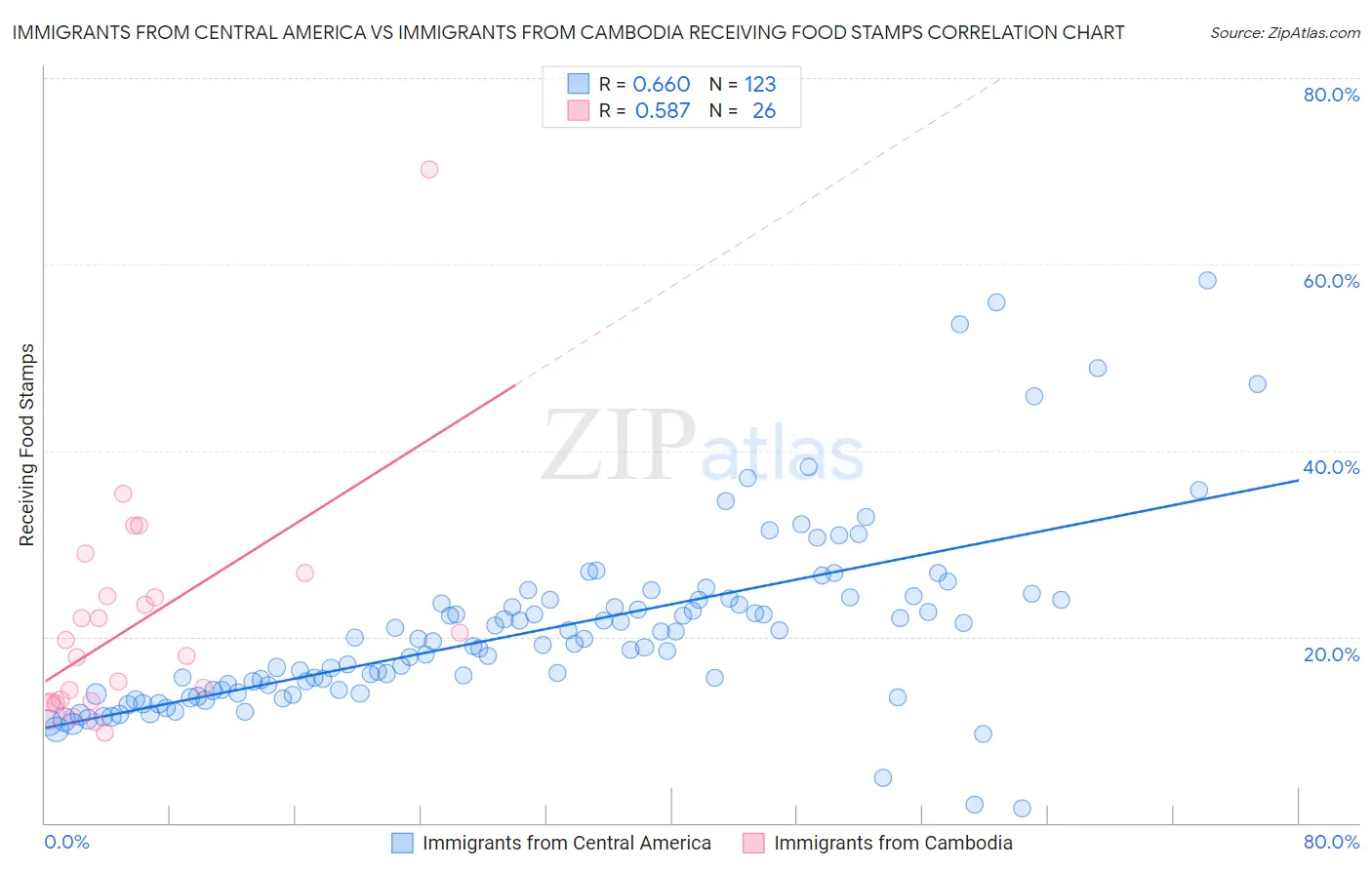 Immigrants from Central America vs Immigrants from Cambodia Receiving Food Stamps