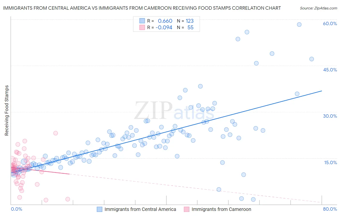 Immigrants from Central America vs Immigrants from Cameroon Receiving Food Stamps