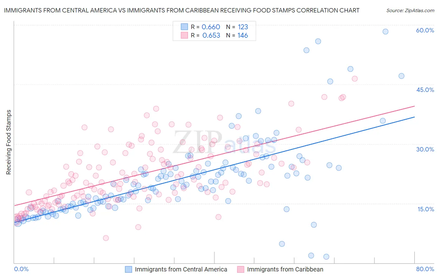 Immigrants from Central America vs Immigrants from Caribbean Receiving Food Stamps
