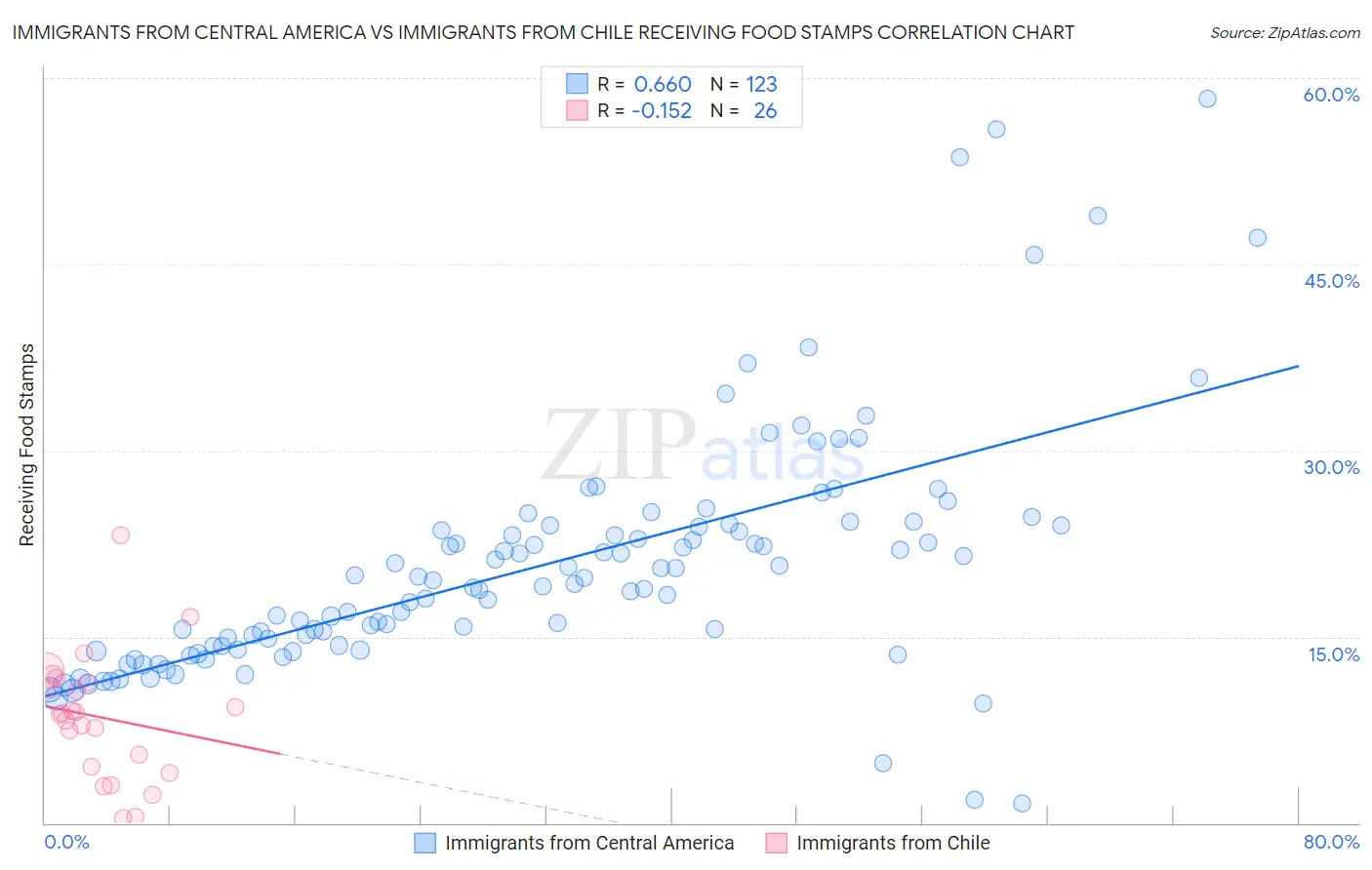 Immigrants from Central America vs Immigrants from Chile Receiving Food Stamps
