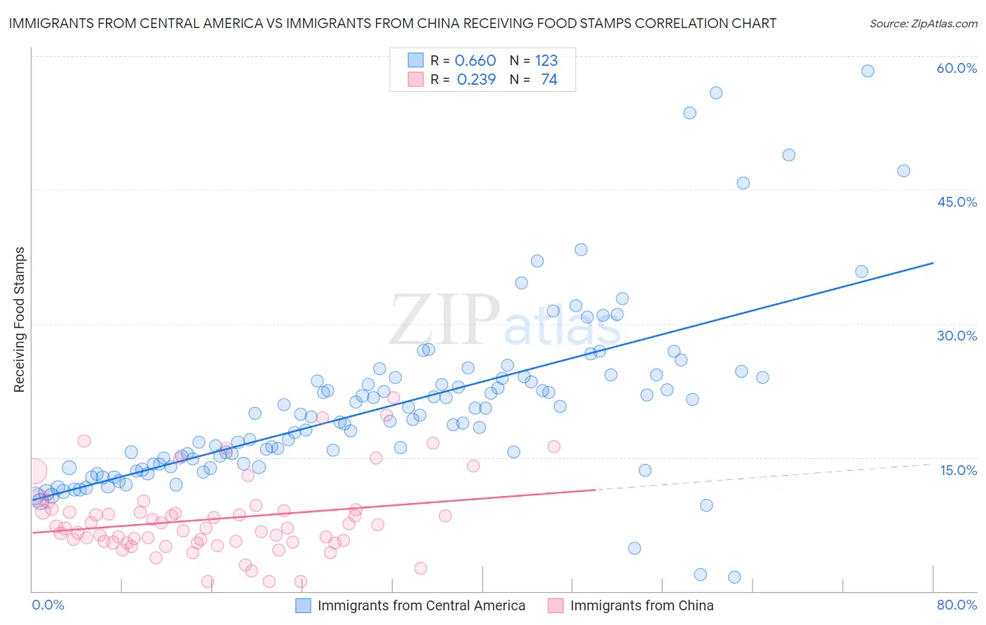 Immigrants from Central America vs Immigrants from China Receiving Food Stamps