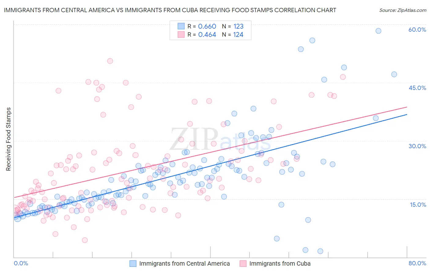 Immigrants from Central America vs Immigrants from Cuba Receiving Food Stamps