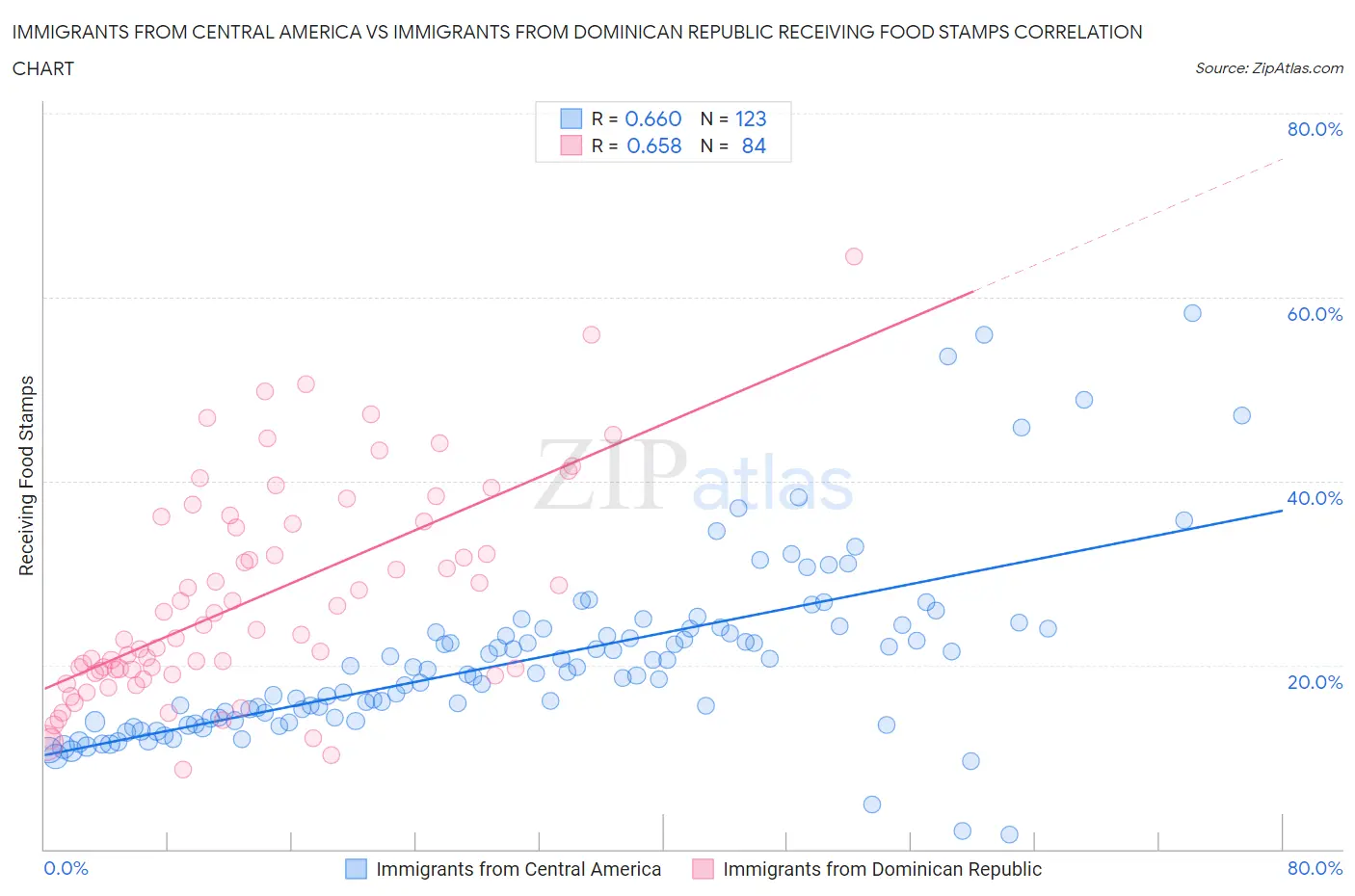 Immigrants from Central America vs Immigrants from Dominican Republic Receiving Food Stamps