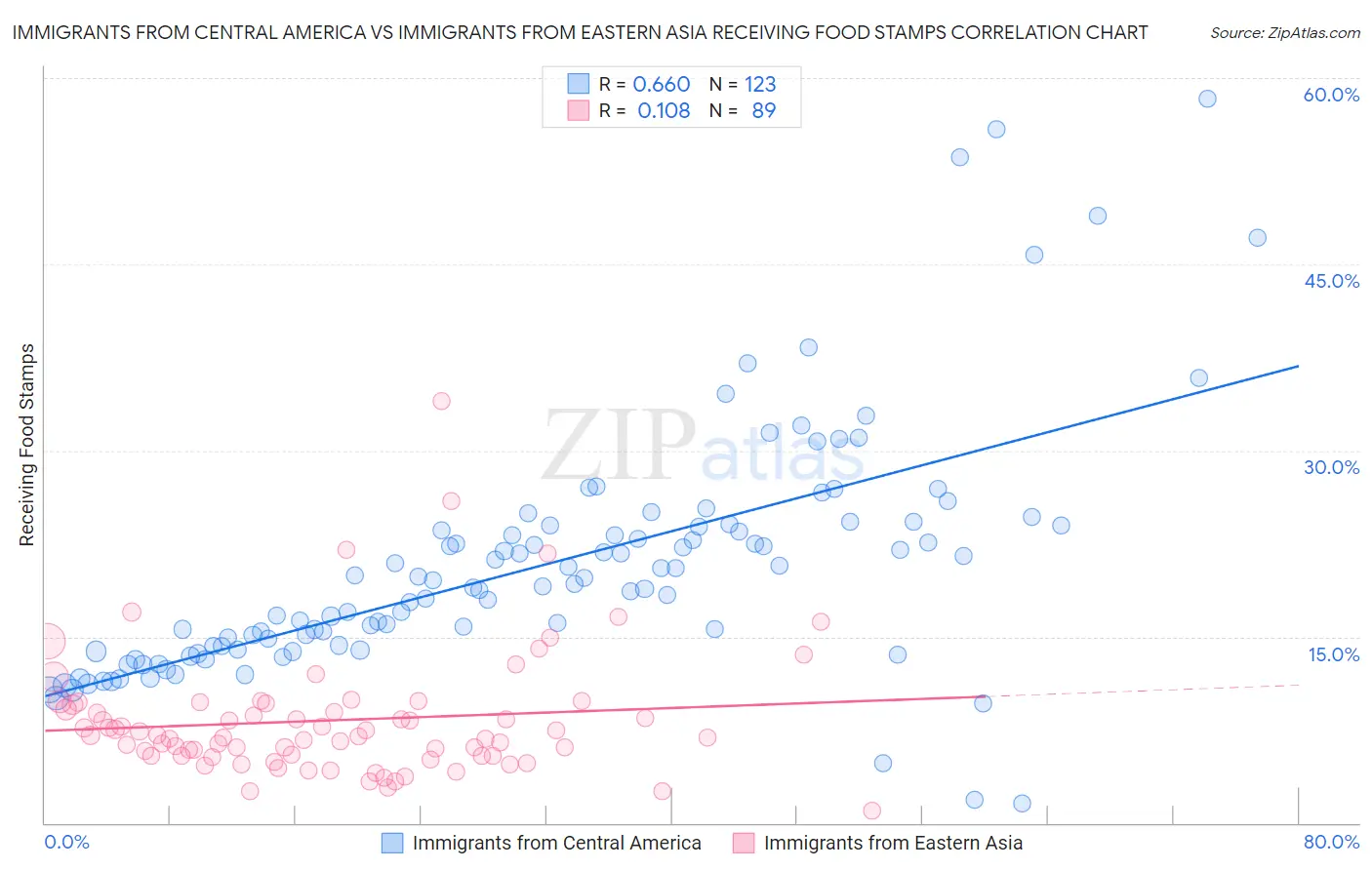 Immigrants from Central America vs Immigrants from Eastern Asia Receiving Food Stamps