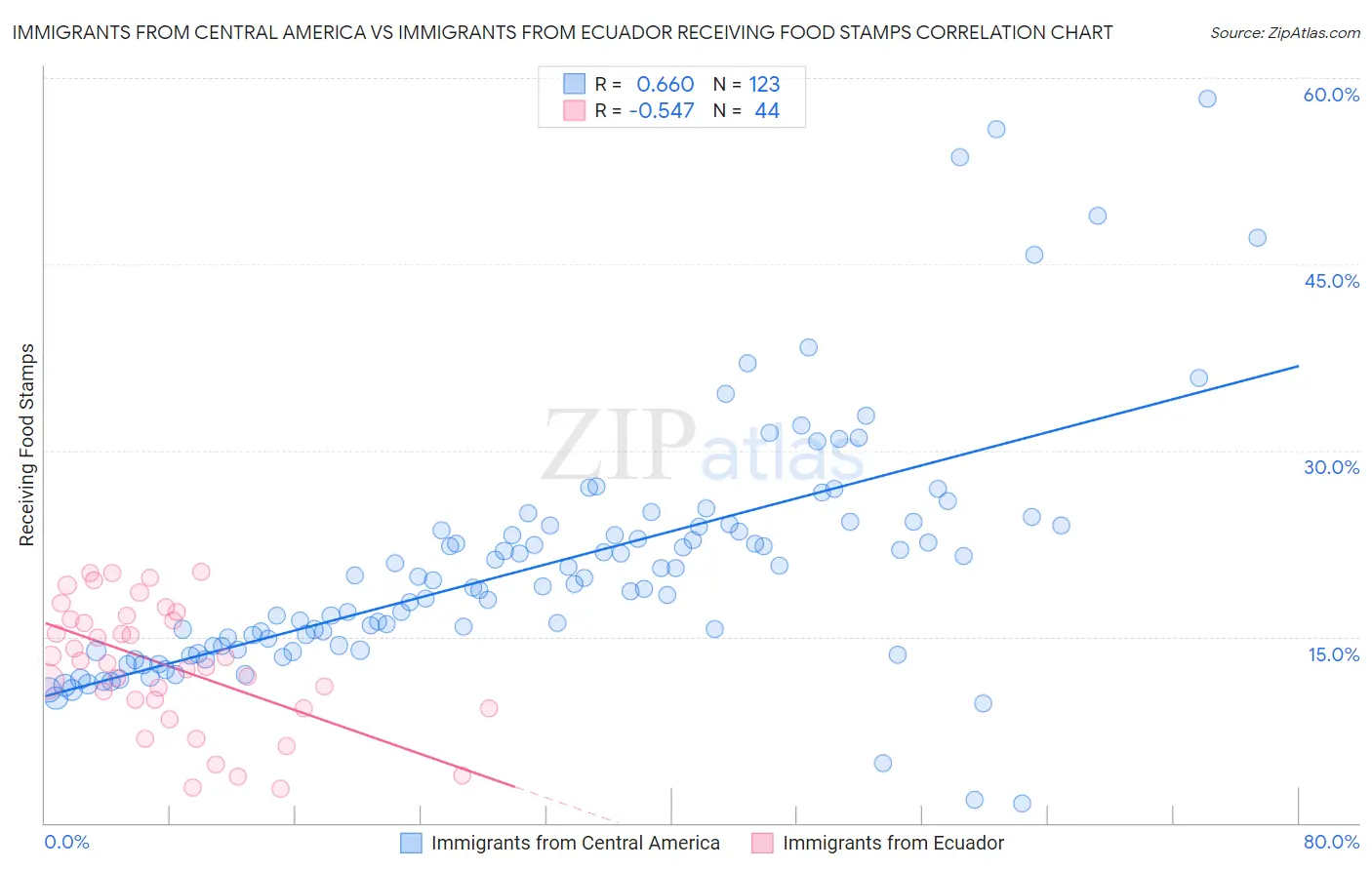 Immigrants from Central America vs Immigrants from Ecuador Receiving Food Stamps