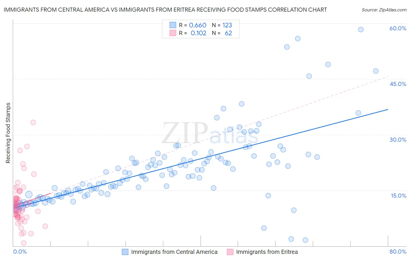 Immigrants from Central America vs Immigrants from Eritrea Receiving Food Stamps