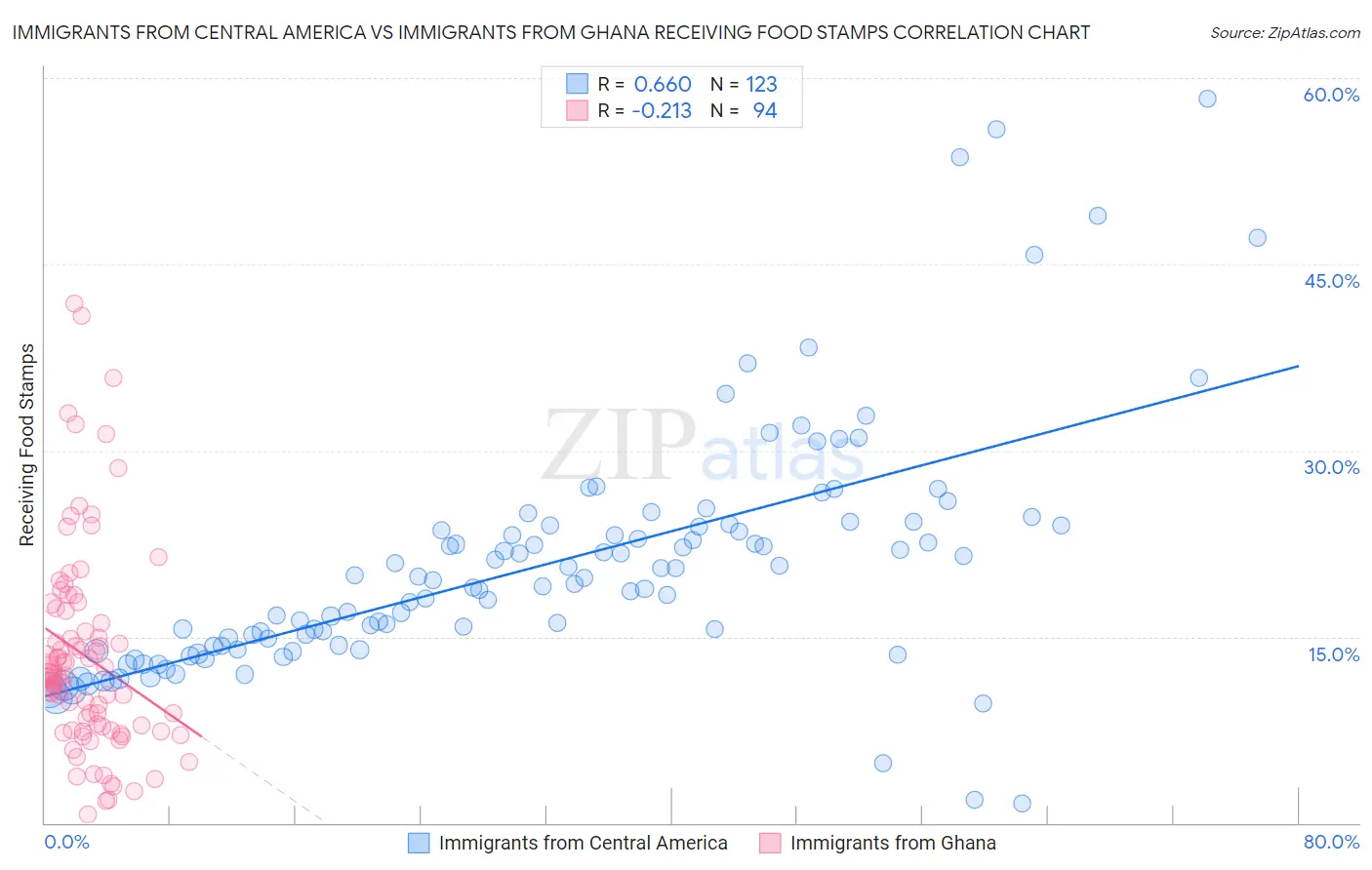 Immigrants from Central America vs Immigrants from Ghana Receiving Food Stamps