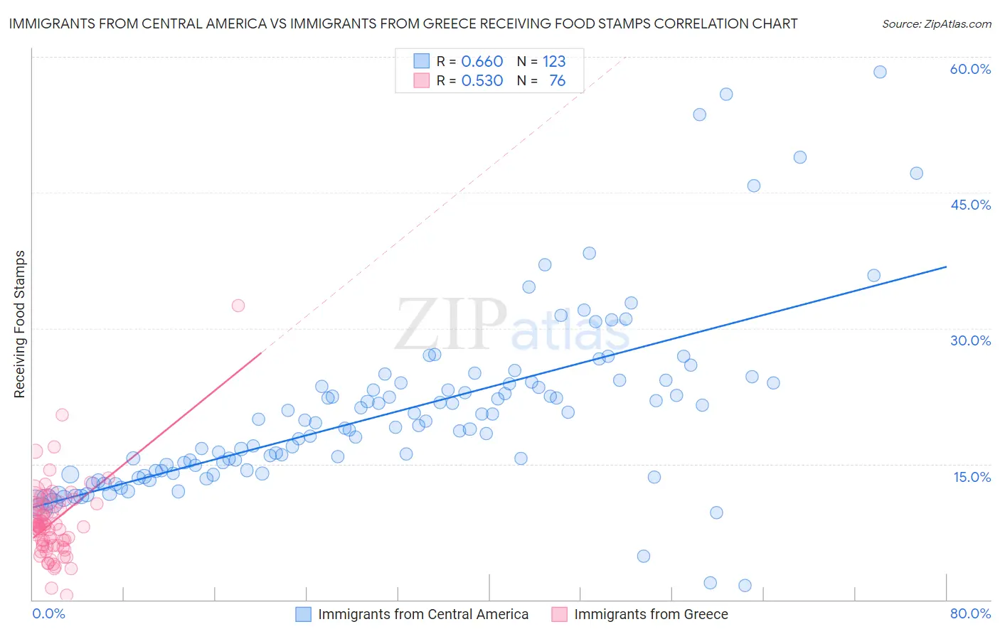 Immigrants from Central America vs Immigrants from Greece Receiving Food Stamps