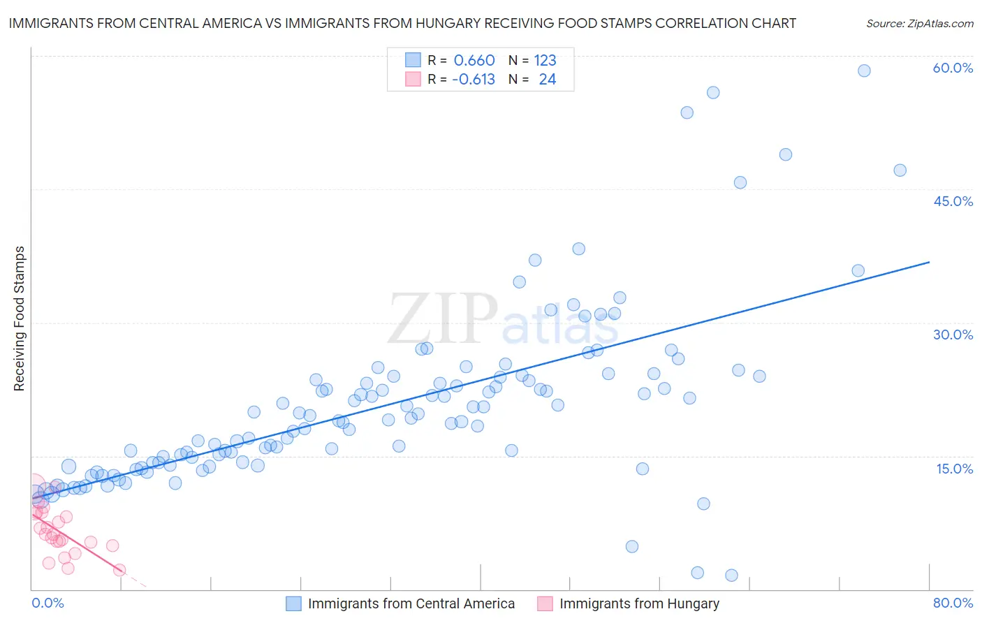 Immigrants from Central America vs Immigrants from Hungary Receiving Food Stamps