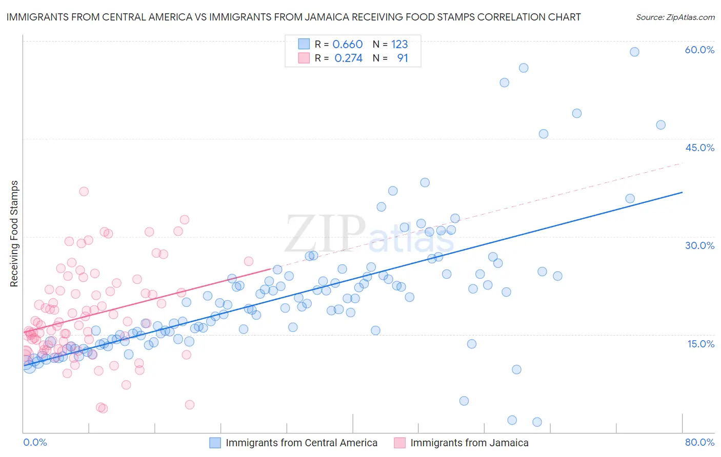 Immigrants from Central America vs Immigrants from Jamaica Receiving Food Stamps