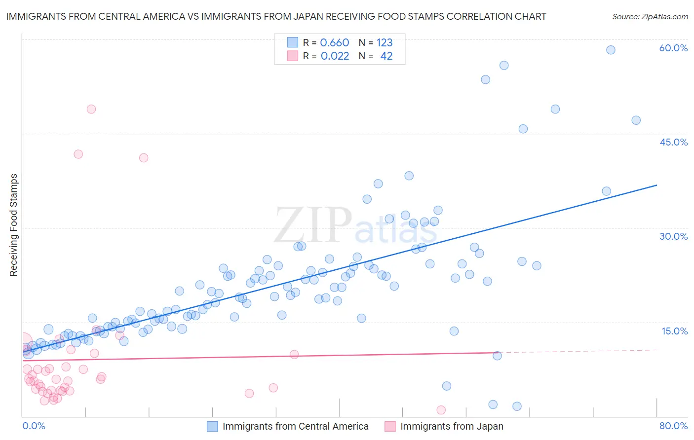 Immigrants from Central America vs Immigrants from Japan Receiving Food Stamps