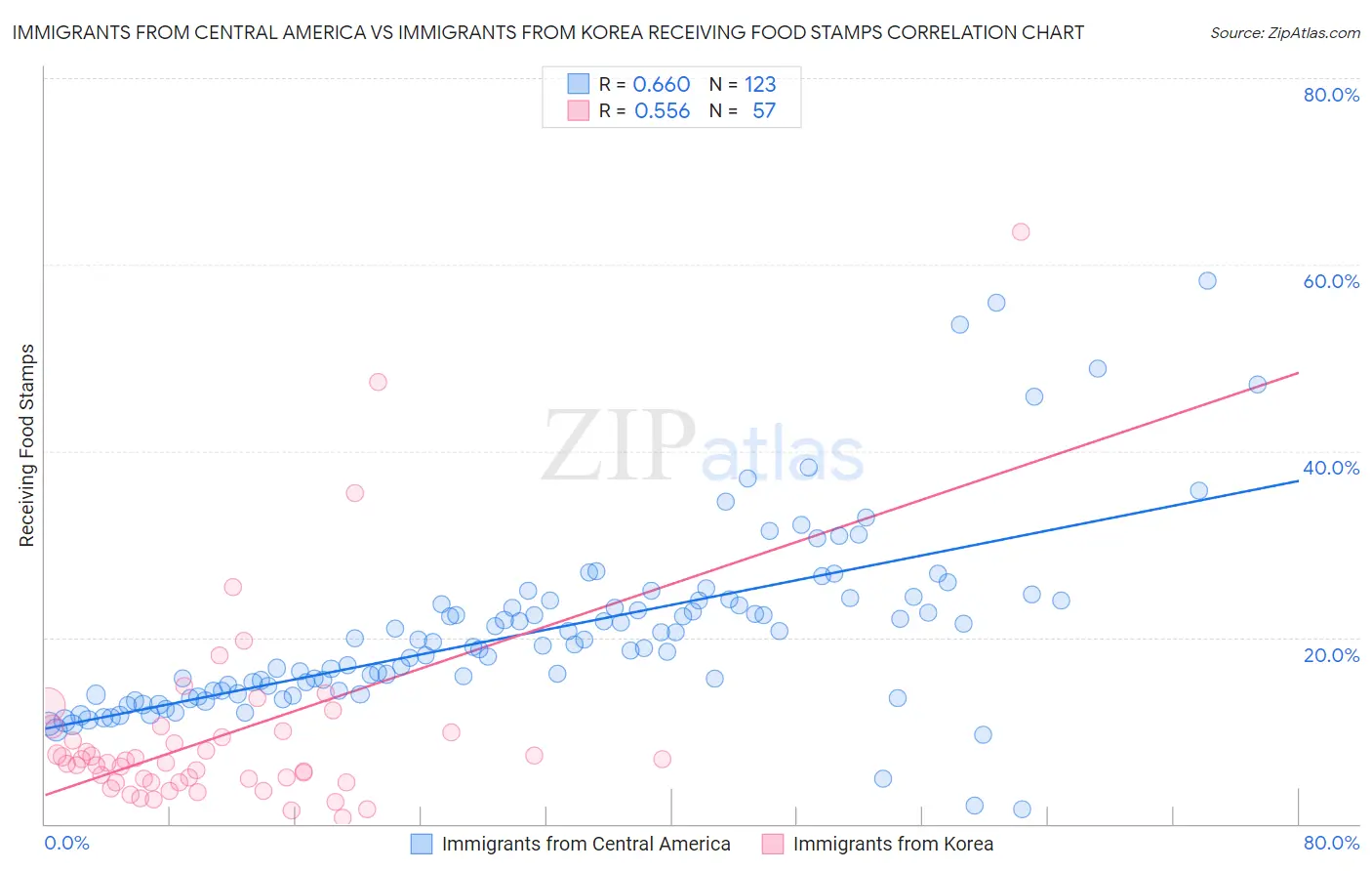 Immigrants from Central America vs Immigrants from Korea Receiving Food Stamps