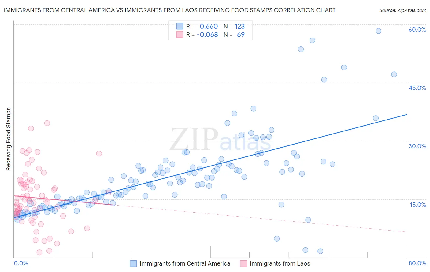 Immigrants from Central America vs Immigrants from Laos Receiving Food Stamps