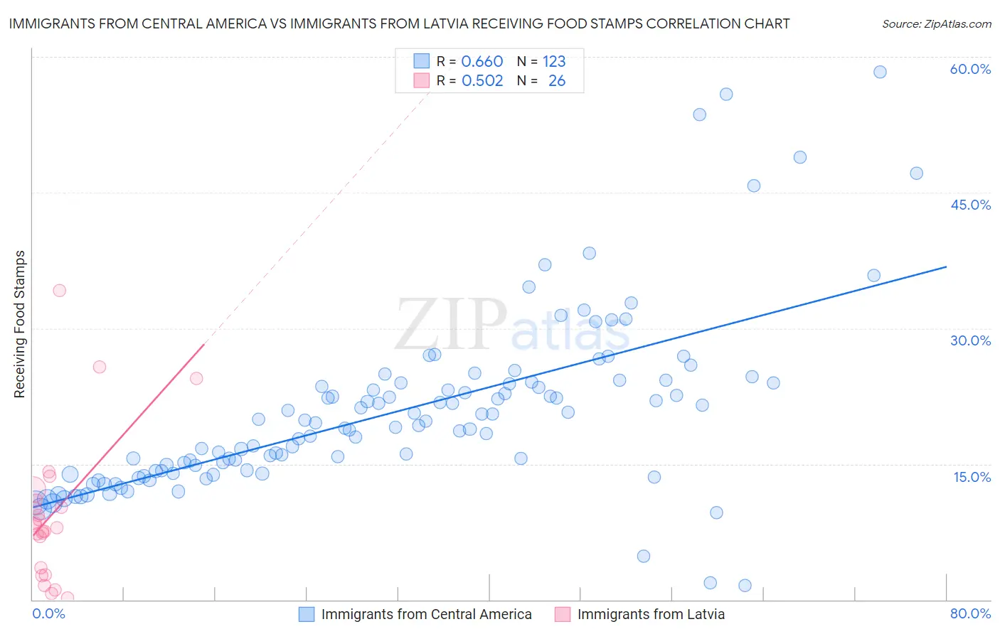 Immigrants from Central America vs Immigrants from Latvia Receiving Food Stamps