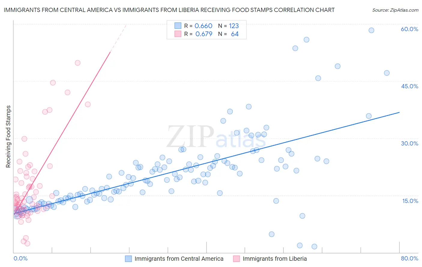 Immigrants from Central America vs Immigrants from Liberia Receiving Food Stamps