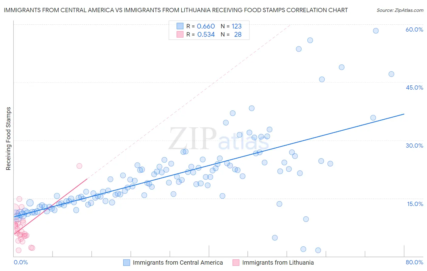Immigrants from Central America vs Immigrants from Lithuania Receiving Food Stamps