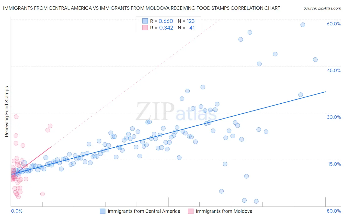 Immigrants from Central America vs Immigrants from Moldova Receiving Food Stamps
