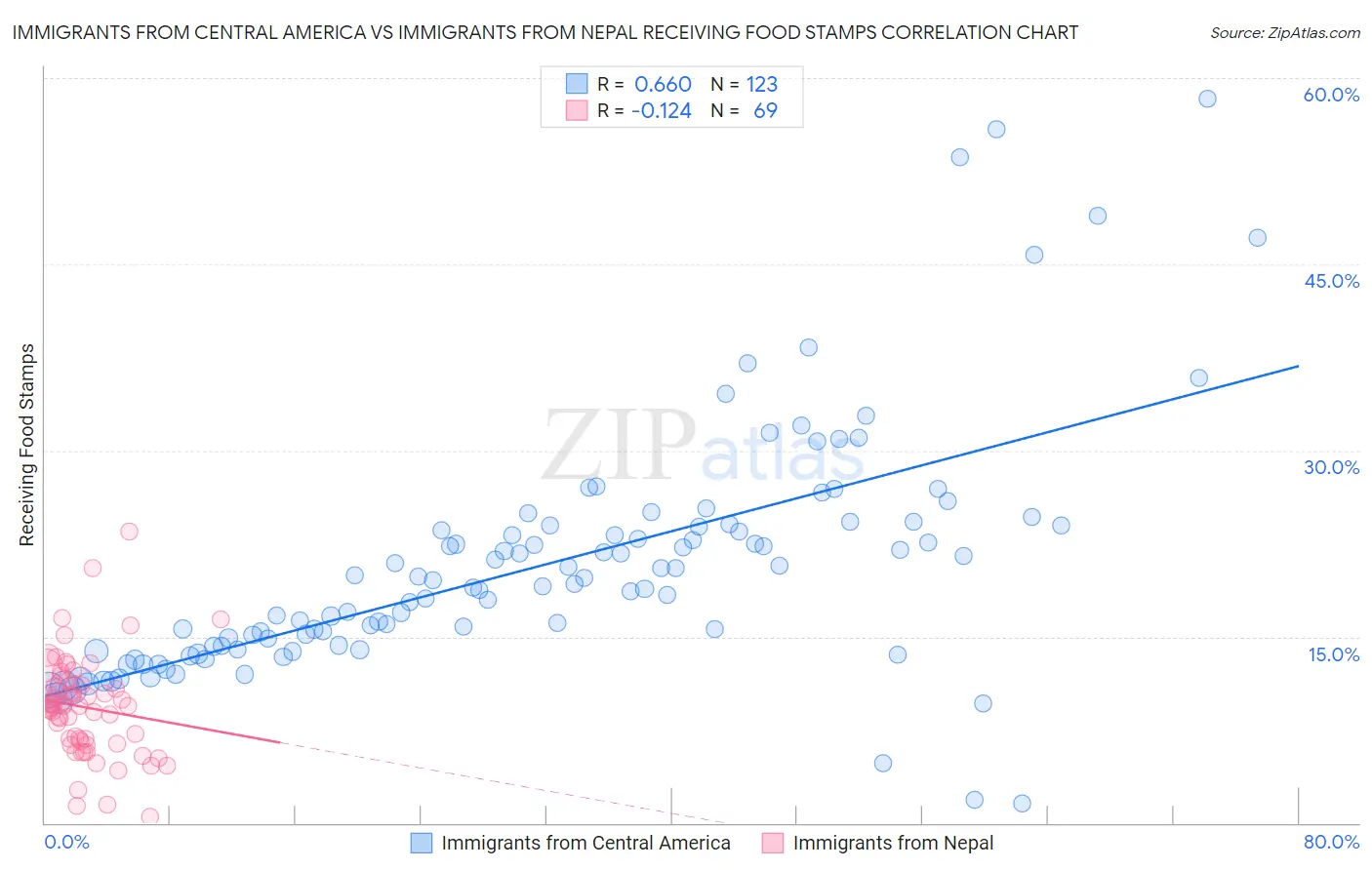 Immigrants from Central America vs Immigrants from Nepal Receiving Food Stamps