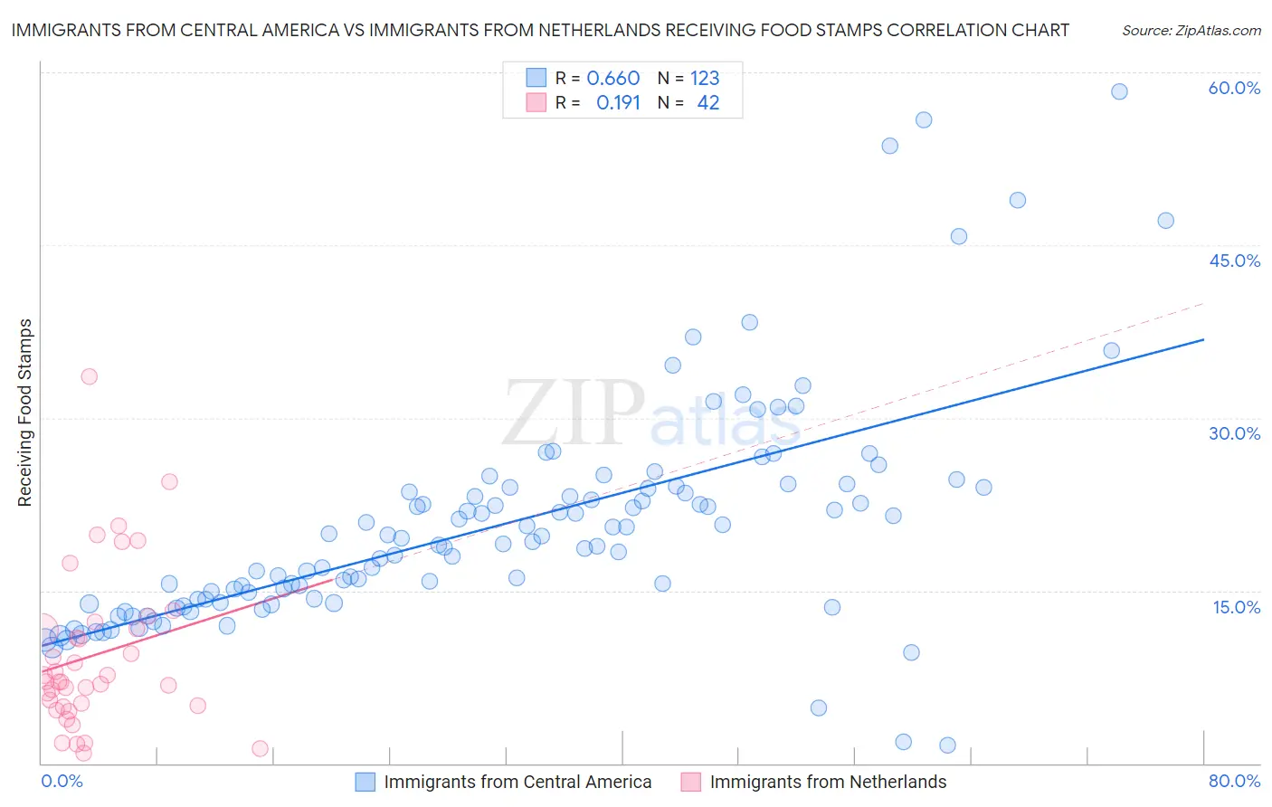 Immigrants from Central America vs Immigrants from Netherlands Receiving Food Stamps