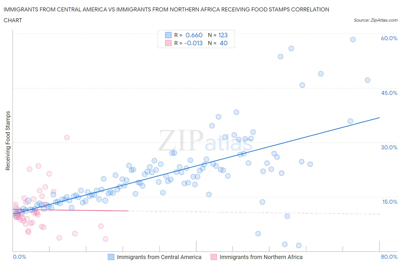 Immigrants from Central America vs Immigrants from Northern Africa Receiving Food Stamps