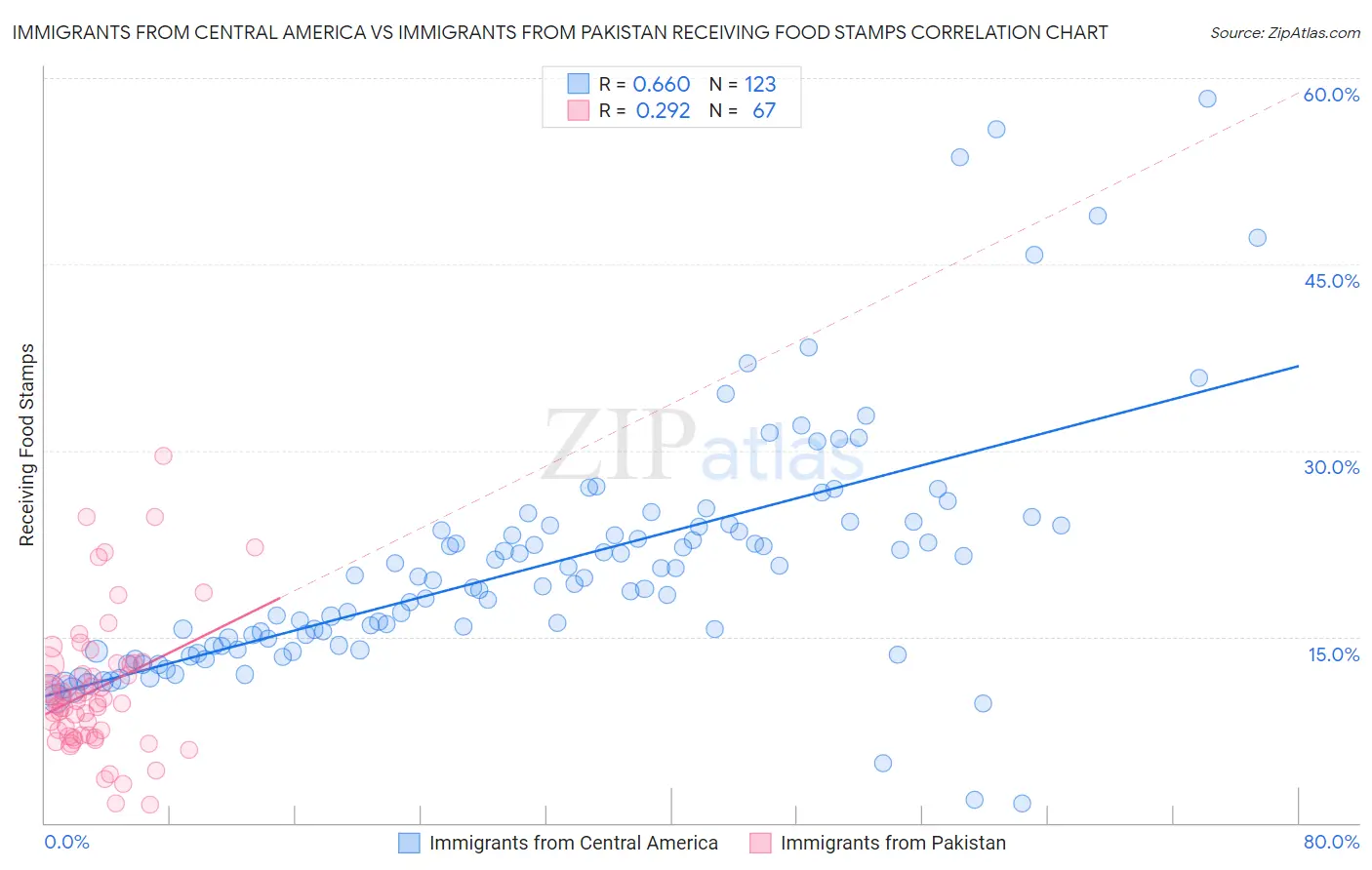 Immigrants from Central America vs Immigrants from Pakistan Receiving Food Stamps