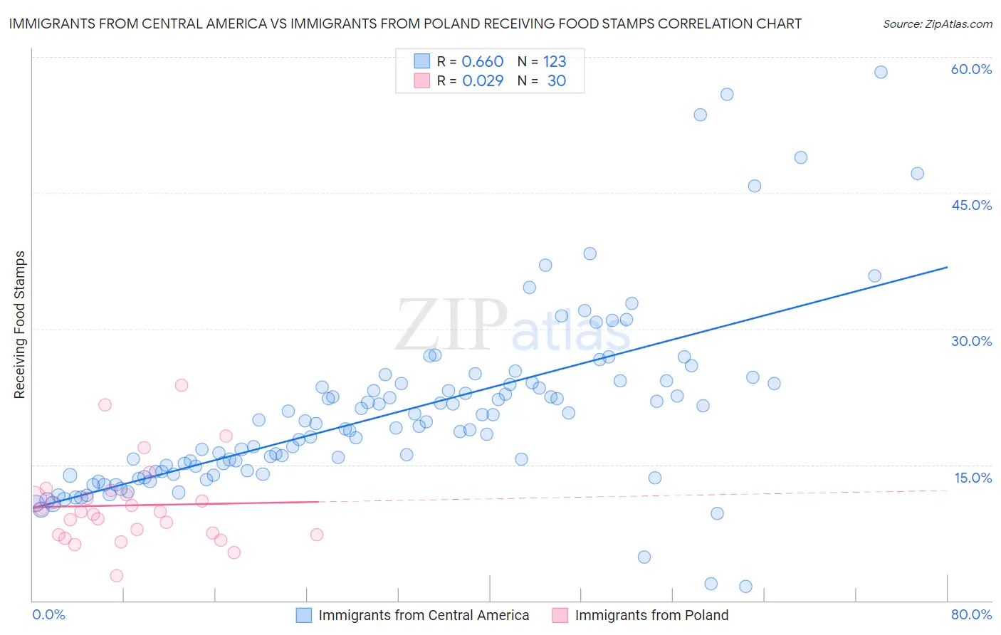 Immigrants from Central America vs Immigrants from Poland Receiving Food Stamps