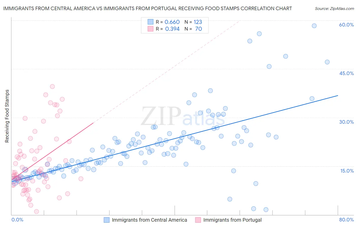 Immigrants from Central America vs Immigrants from Portugal Receiving Food Stamps