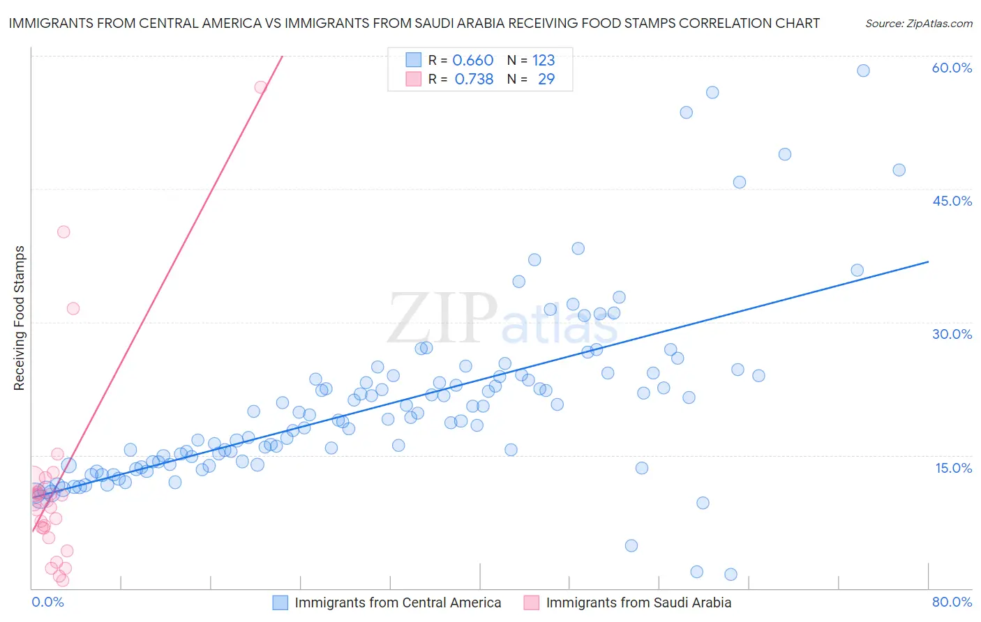 Immigrants from Central America vs Immigrants from Saudi Arabia Receiving Food Stamps