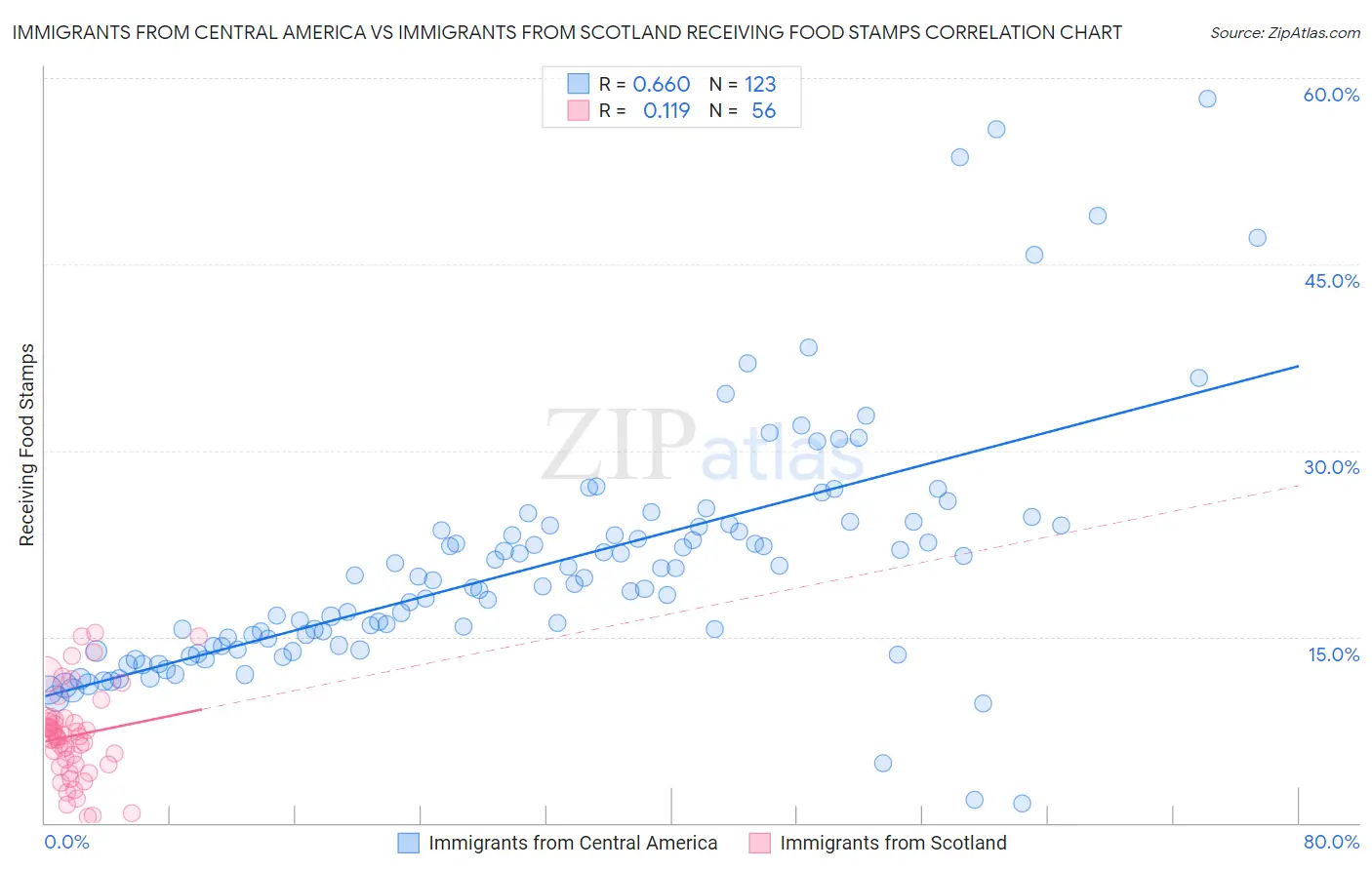 Immigrants from Central America vs Immigrants from Scotland Receiving Food Stamps