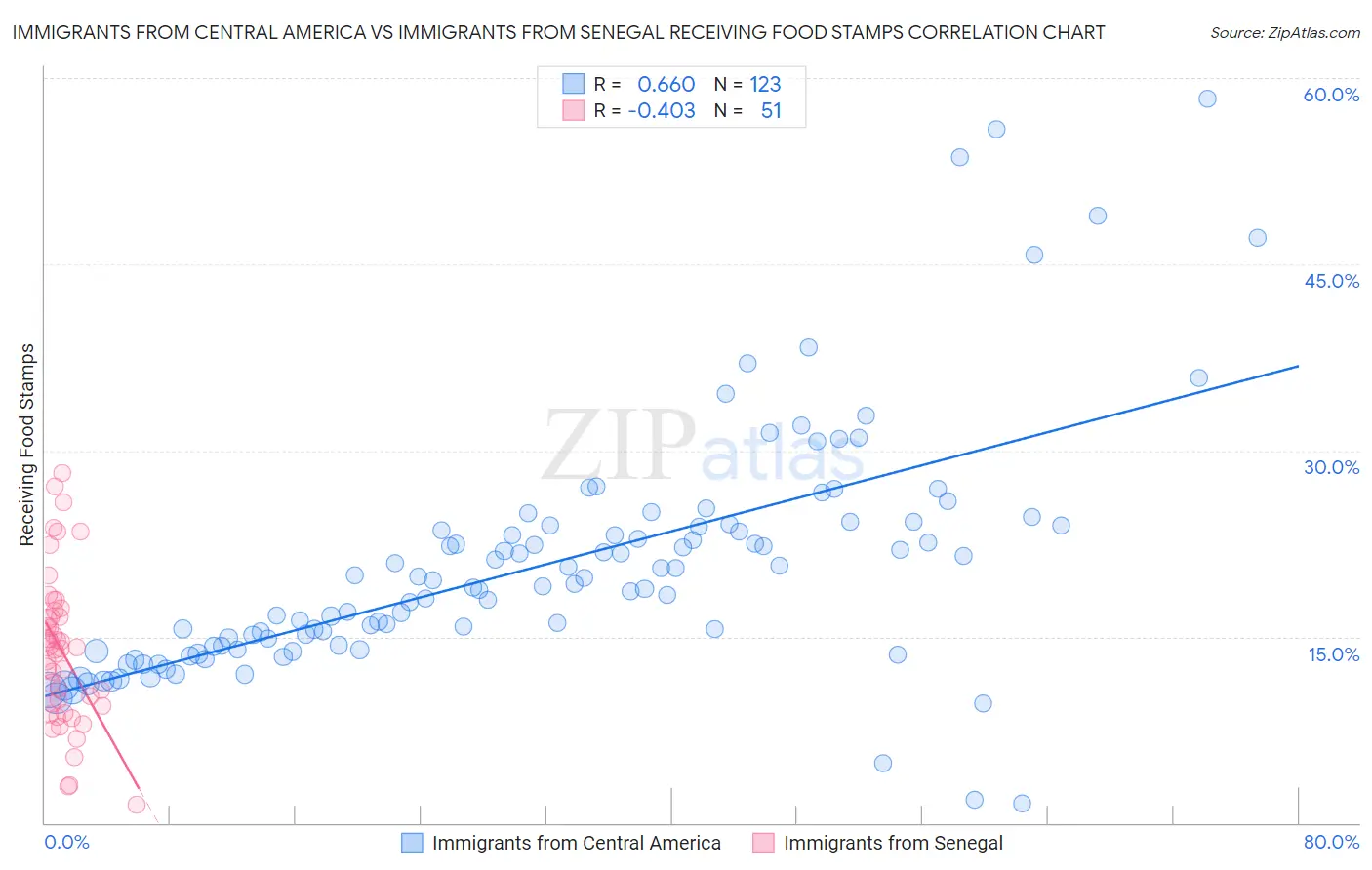Immigrants from Central America vs Immigrants from Senegal Receiving Food Stamps