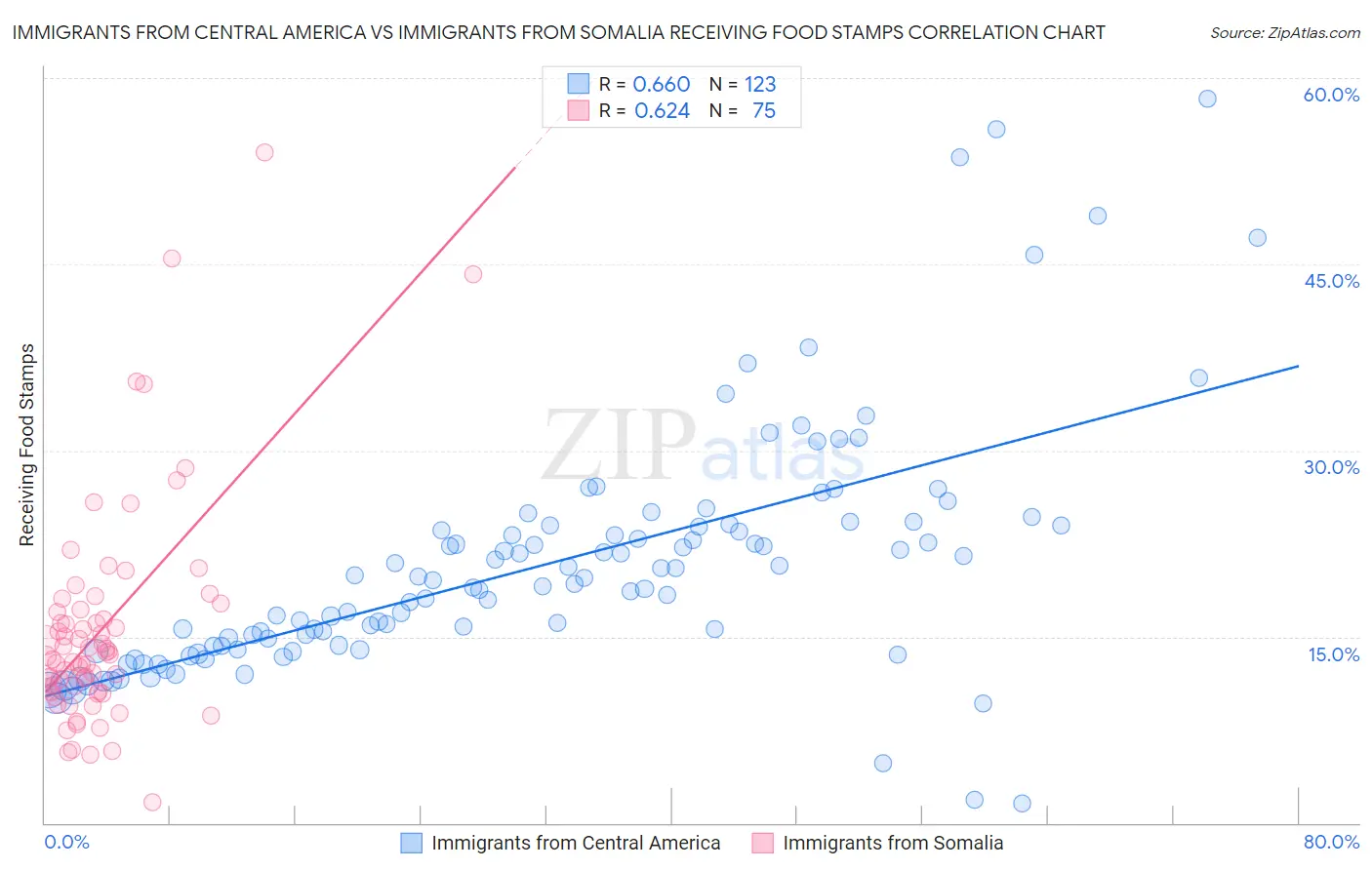 Immigrants from Central America vs Immigrants from Somalia Receiving Food Stamps