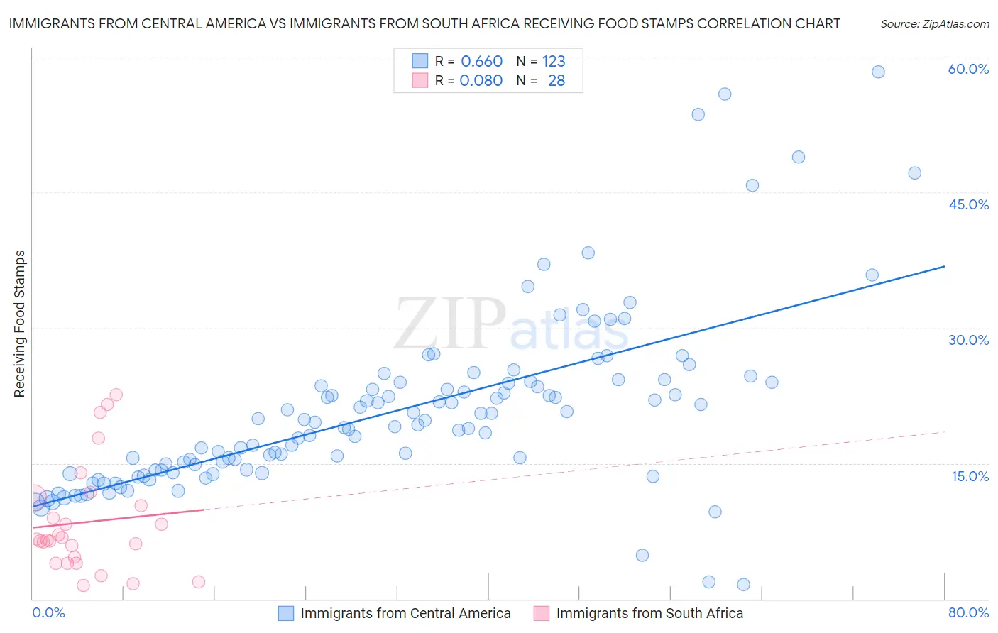 Immigrants from Central America vs Immigrants from South Africa Receiving Food Stamps