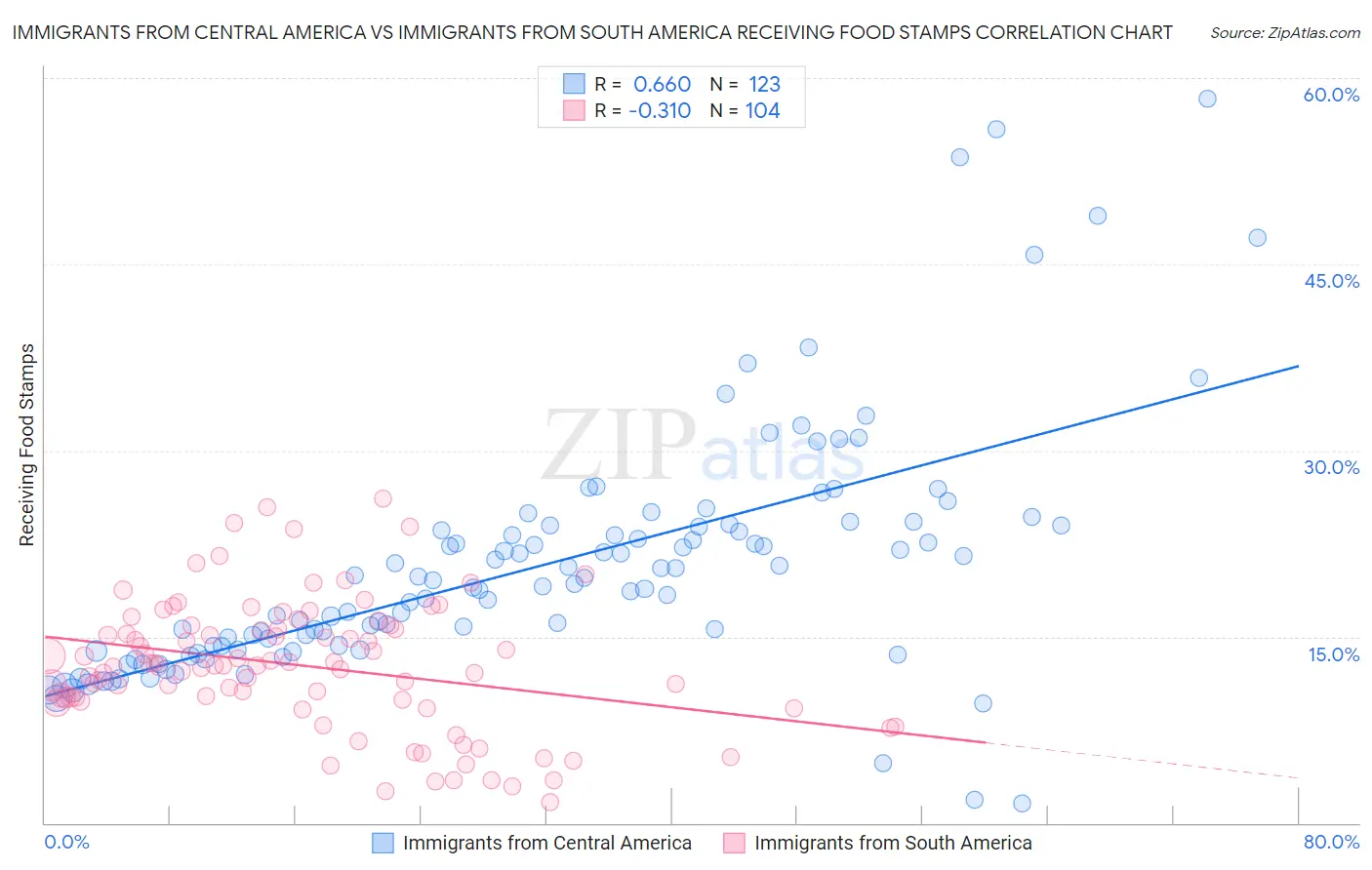 Immigrants from Central America vs Immigrants from South America Receiving Food Stamps