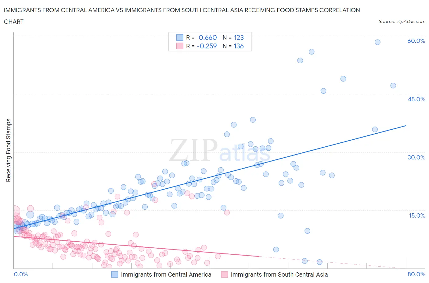 Immigrants from Central America vs Immigrants from South Central Asia Receiving Food Stamps