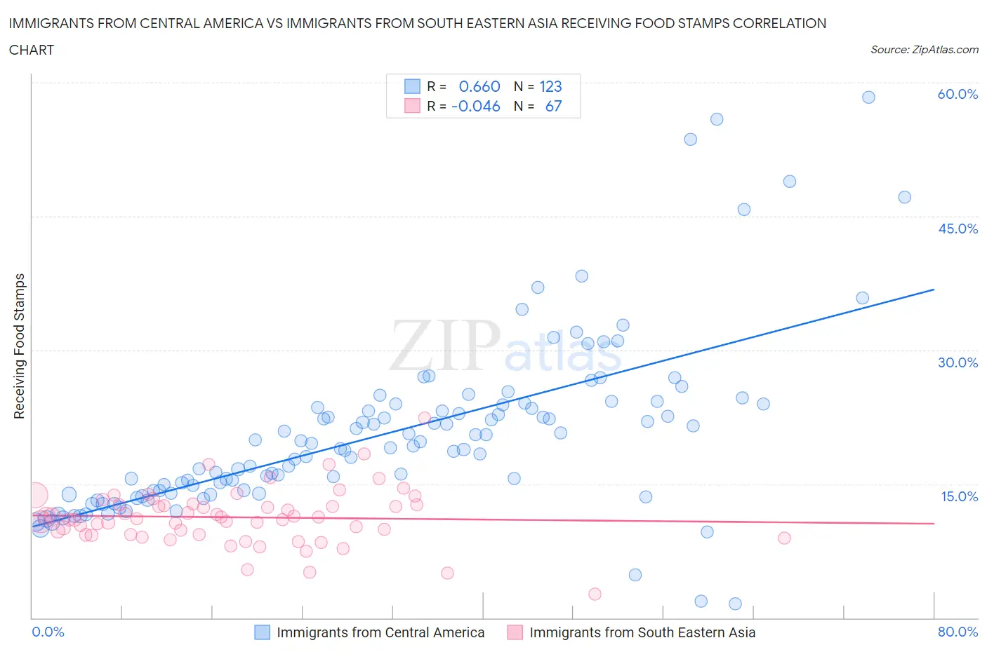 Immigrants from Central America vs Immigrants from South Eastern Asia Receiving Food Stamps