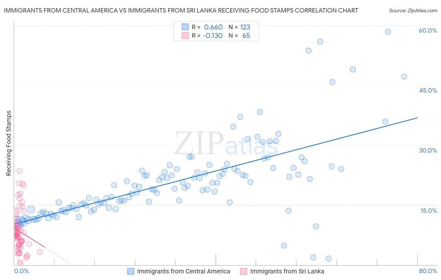 Immigrants from Central America vs Immigrants from Sri Lanka Receiving Food Stamps
