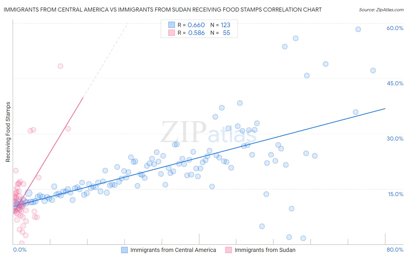 Immigrants from Central America vs Immigrants from Sudan Receiving Food Stamps