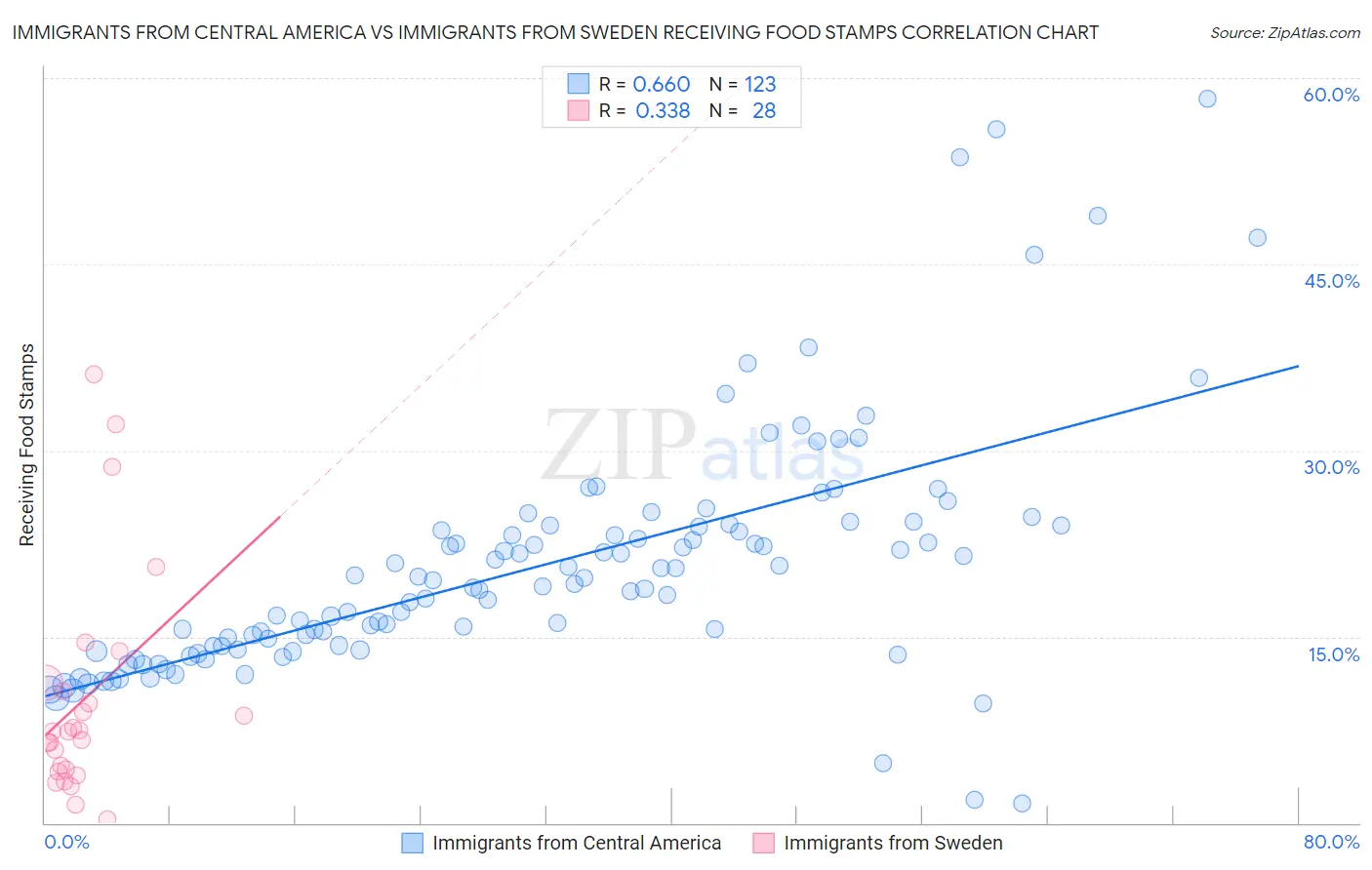 Immigrants from Central America vs Immigrants from Sweden Receiving Food Stamps