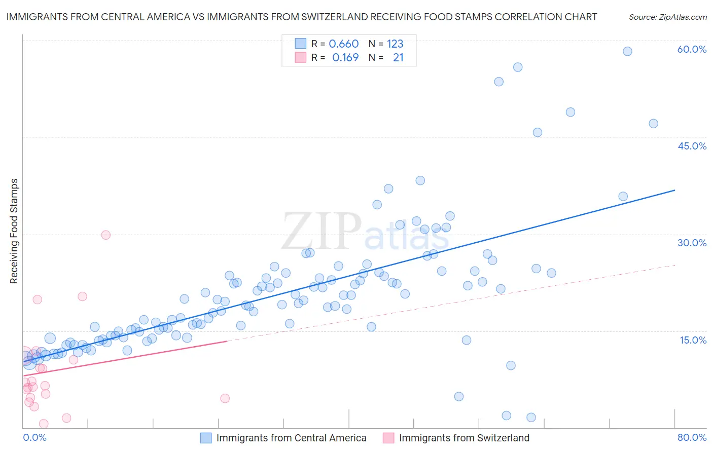 Immigrants from Central America vs Immigrants from Switzerland Receiving Food Stamps