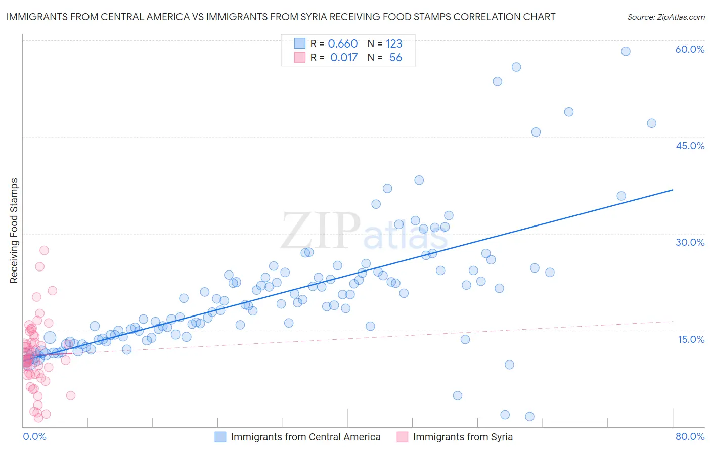 Immigrants from Central America vs Immigrants from Syria Receiving Food Stamps