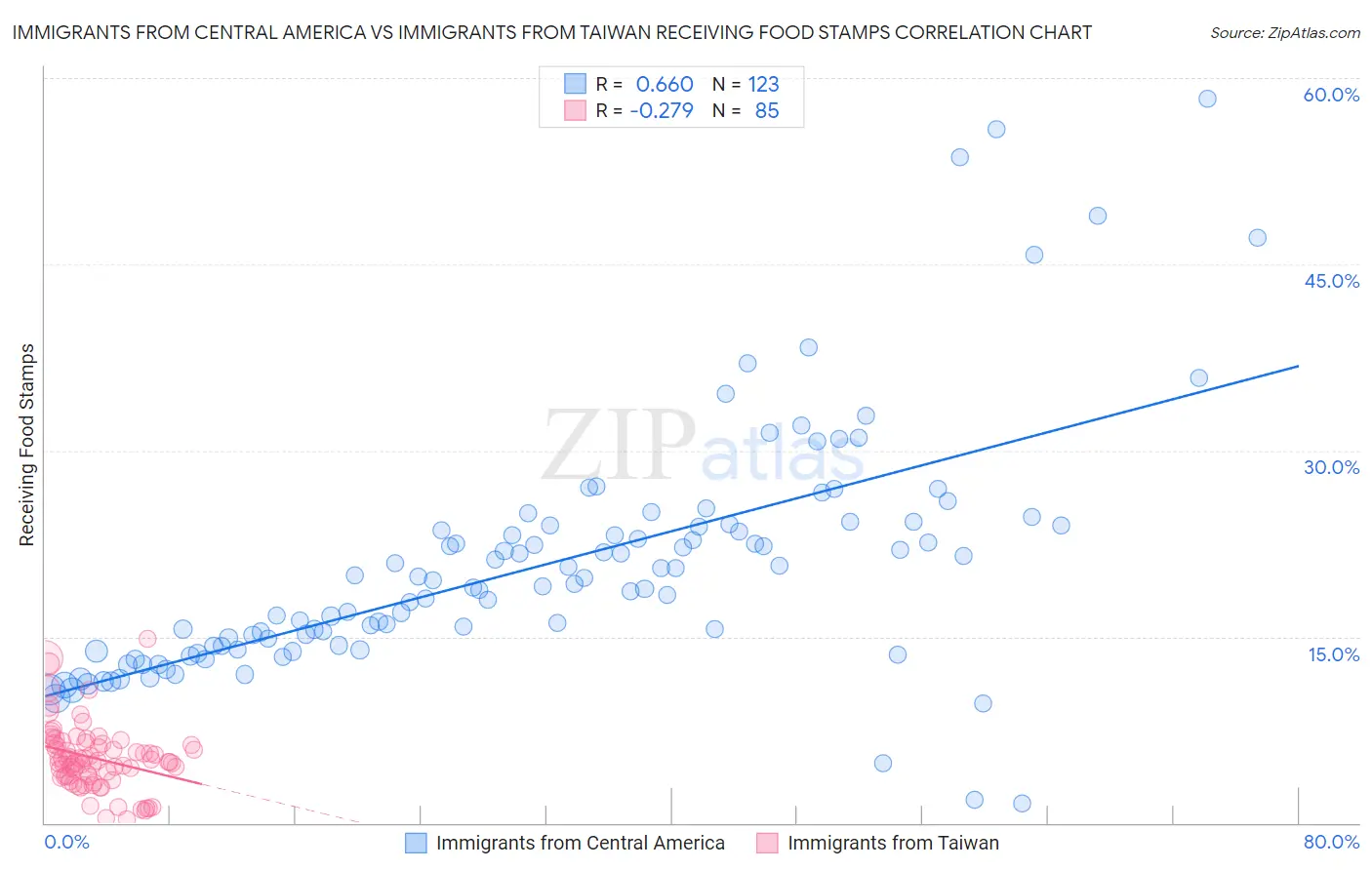 Immigrants from Central America vs Immigrants from Taiwan Receiving Food Stamps