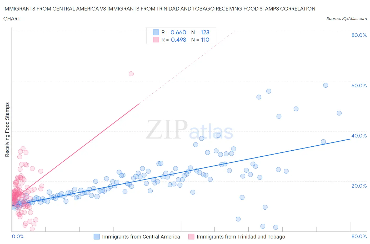 Immigrants from Central America vs Immigrants from Trinidad and Tobago Receiving Food Stamps